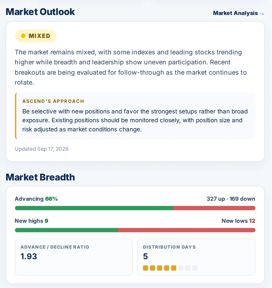 Ascend Market Outlook card rated Mixed with market breadth figures