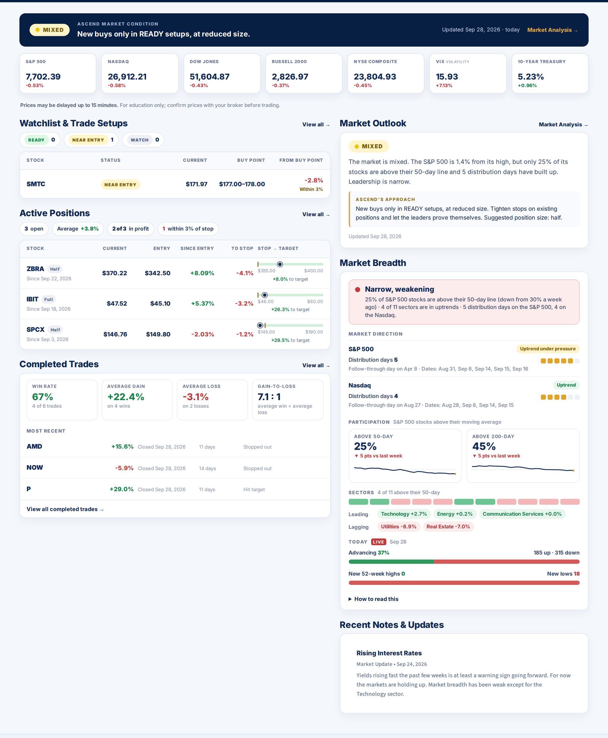 Sample Ascend member dashboard showing market condition, seven market indexes, Watchlist & Trade Setups, Active Positions, Completed Trades, Market Outlook and Market Breadth