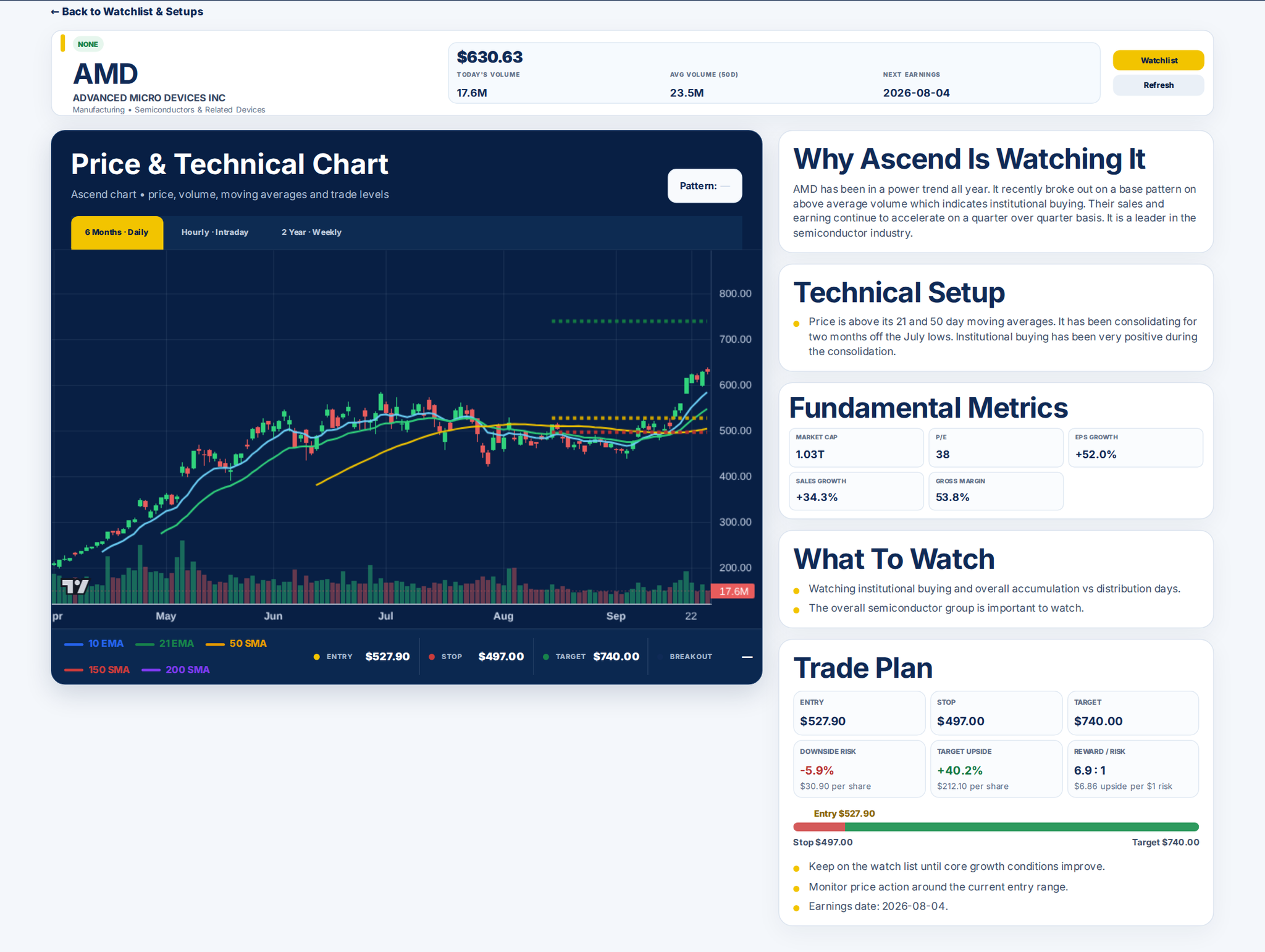 Sample AMD Stock Analysis page showing price and technical chart, fundamentals and trade plan